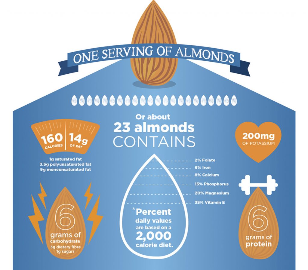 Nutritional value of almonds