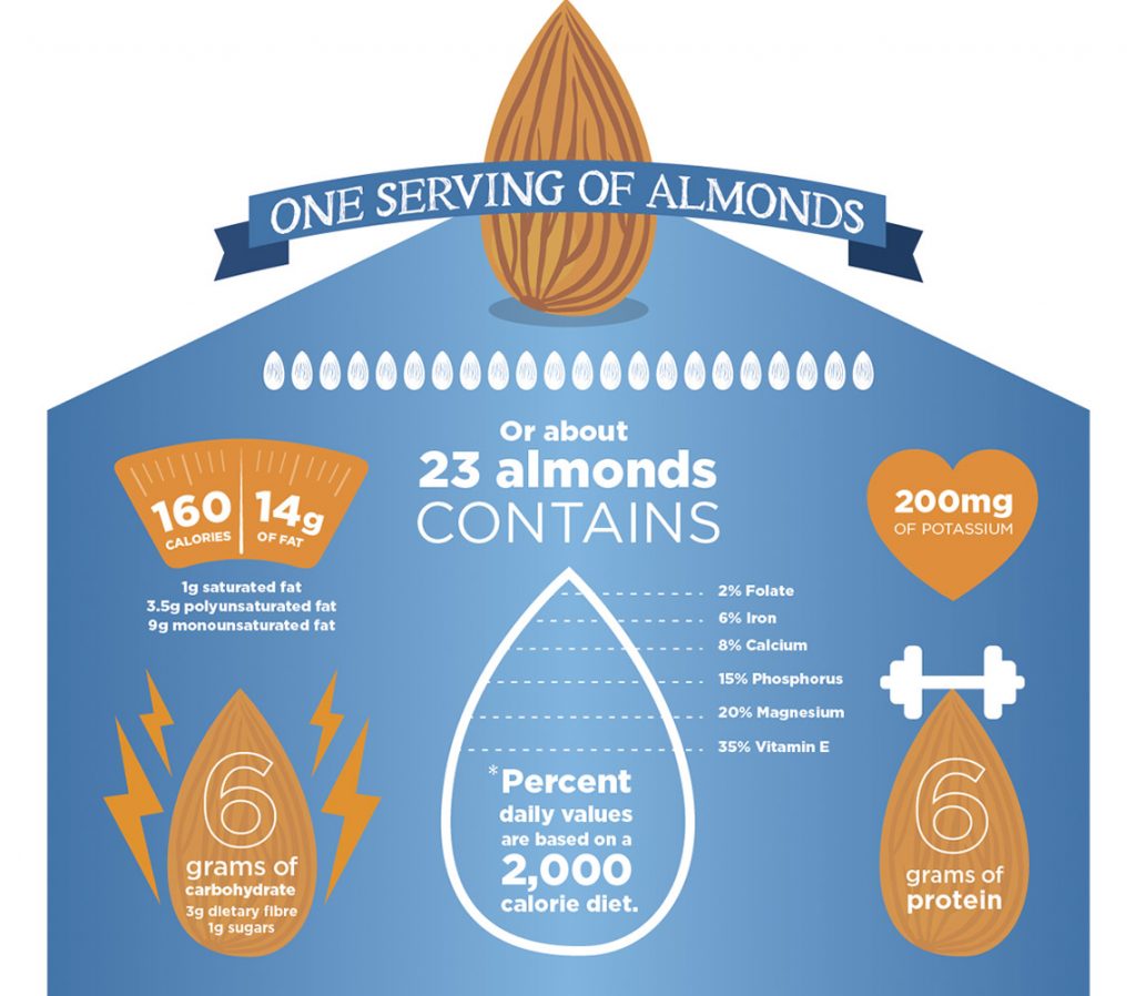 What s The Nutritional Value Of Almonds Blue Diamond